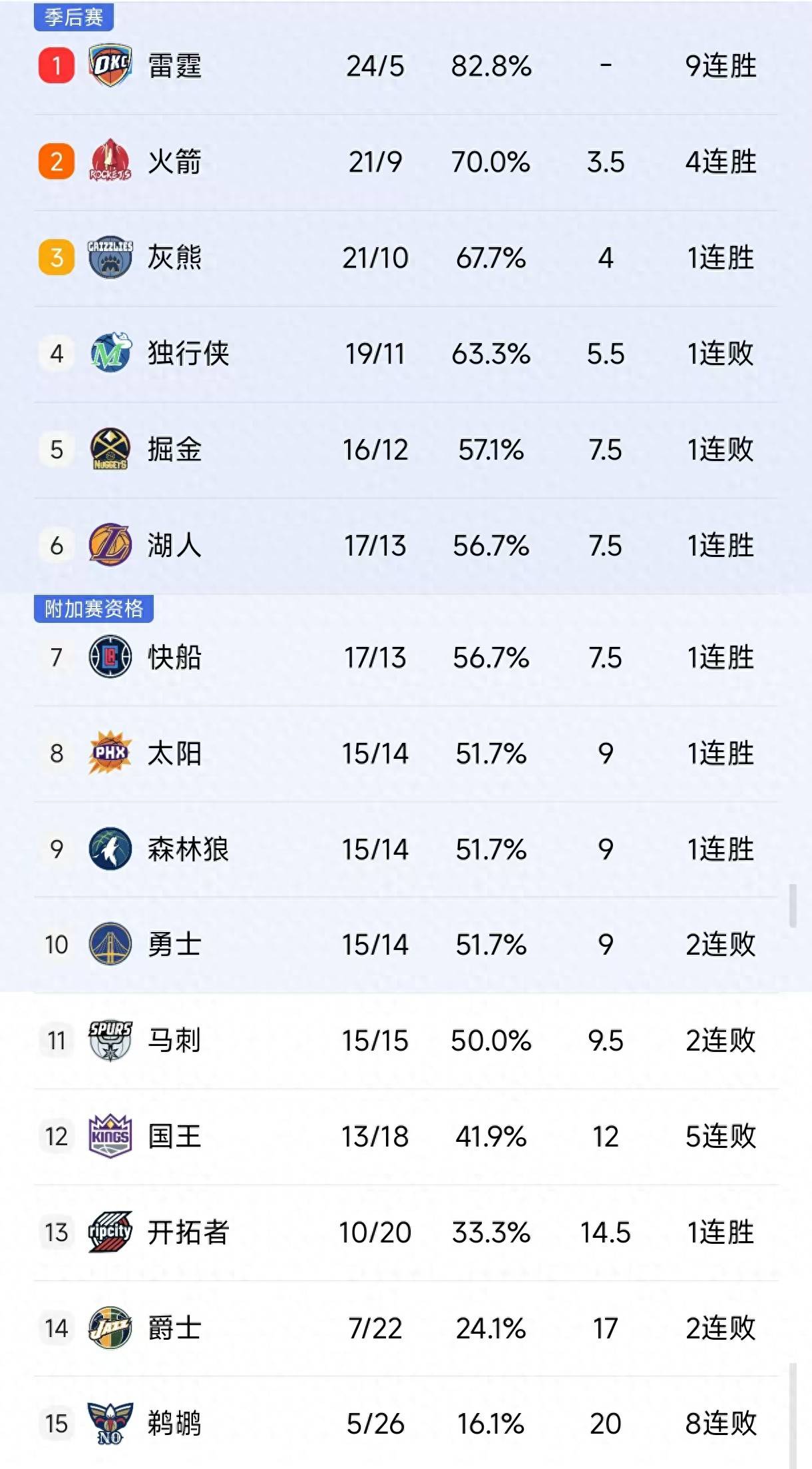 NBA官方公布最新积分榜,悬念再起 NBA官方公布最新积分榜,悬念再起